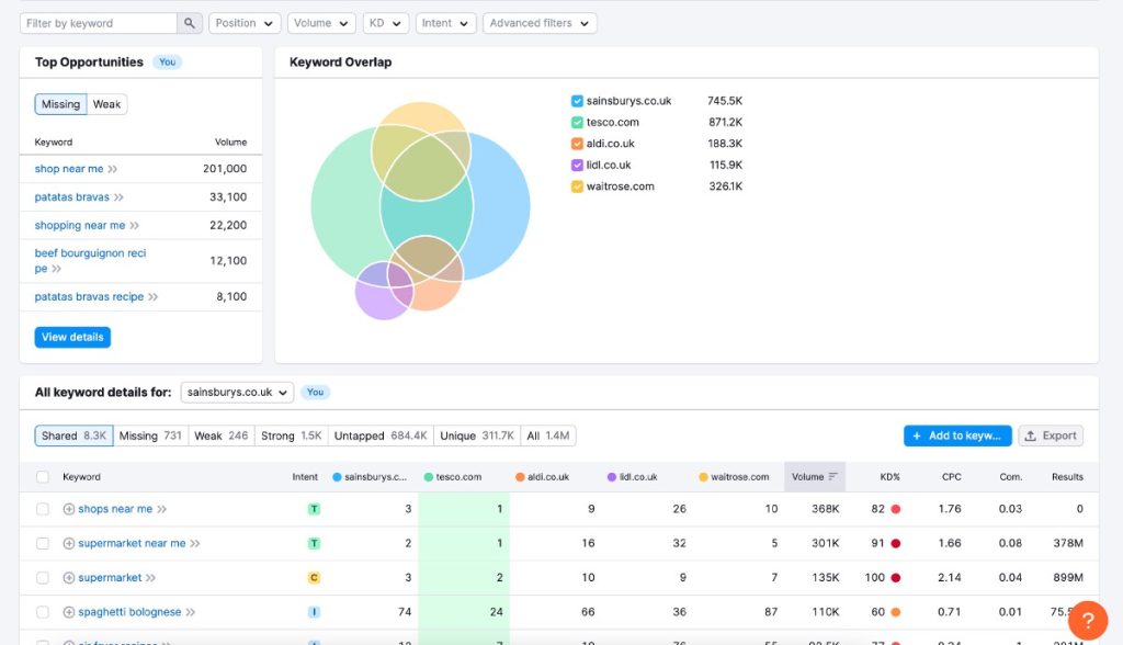 SEMrush Keyword Gap SEO Report 1