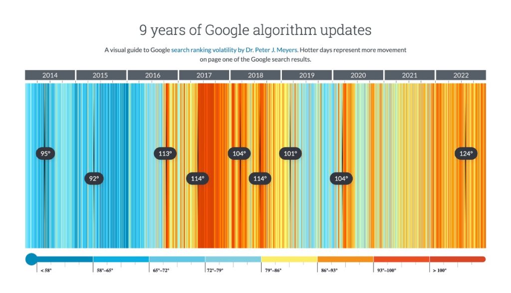 Visual Guide to Google Search Ranking Volatility by Dr Peter J Meyers